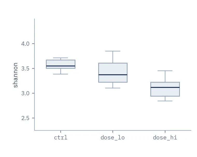 Draft figure from the first round: Shannon diversity in a control group and two dose groups, labelled with the column names from the sample sheet