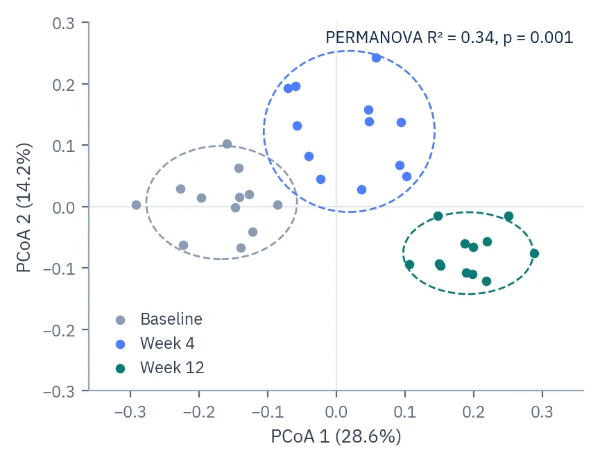 Community map (PCoA) with samples from baseline, week 4 and week 12 forming three separate clusters; PERMANOVA R² 0.34, p 0.001.
