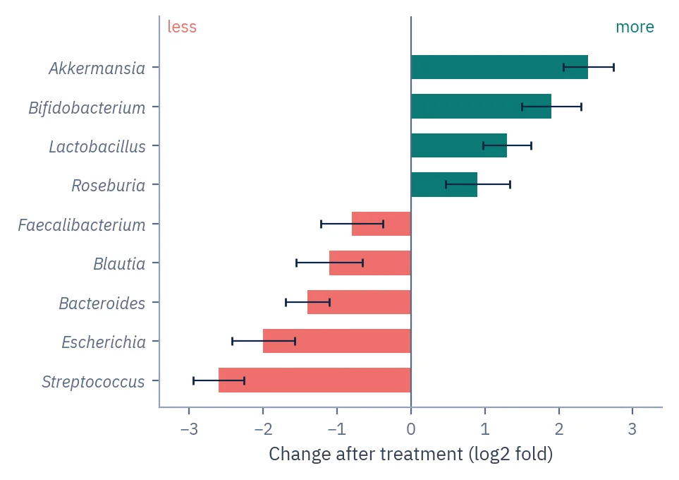 Horizontal bar chart of log2 fold changes for nine bacterial genera after treatment: four increased and five decreased, with error bars.