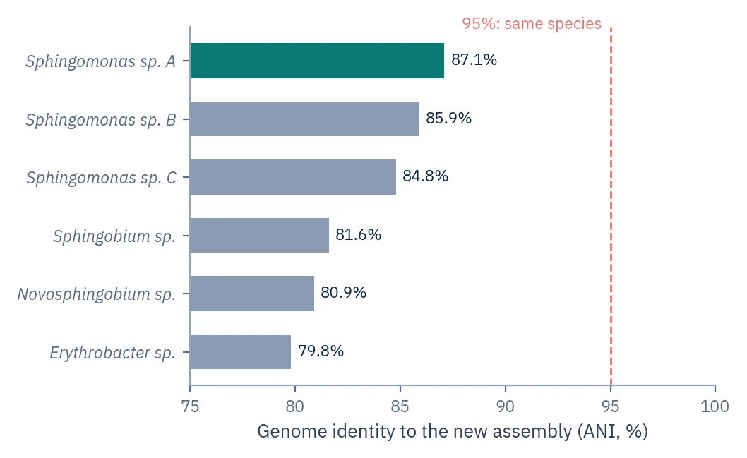 Bar chart of genome identity between a new assembly and six related reference genomes; the closest reaches 87.1%, below the 95% species line.