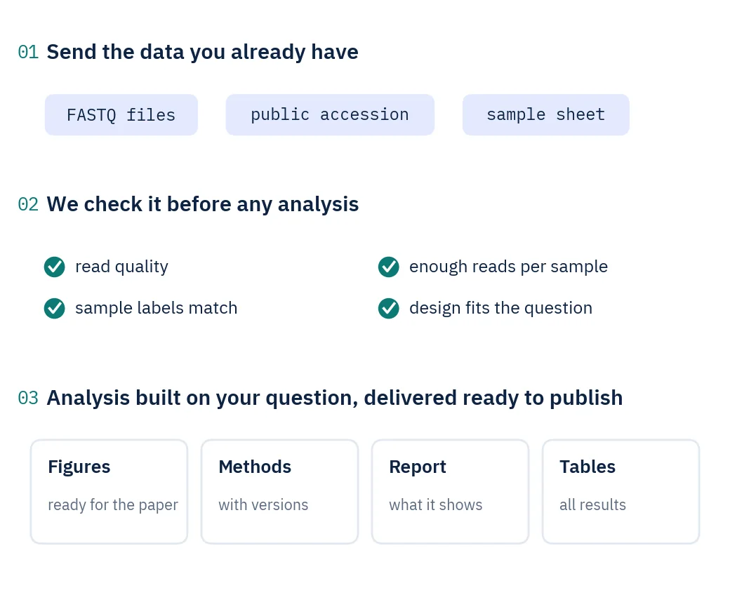 Diagram: inputs of FASTQ files, a public accession and a sample sheet; four checks on read quality, reads per sample, sample labels and design; delivery boxes for figures, Methods, report and tables.