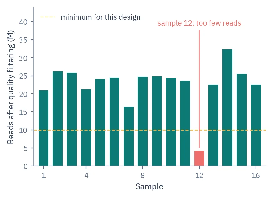 Bar chart of reads left after quality filtering for 16 samples; sample 12 falls below the minimum line for the design.