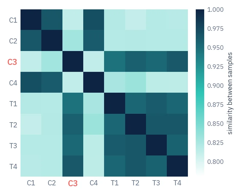 Heatmap of similarity between eight samples; sample C3 is more similar to the treated samples than to the other controls.