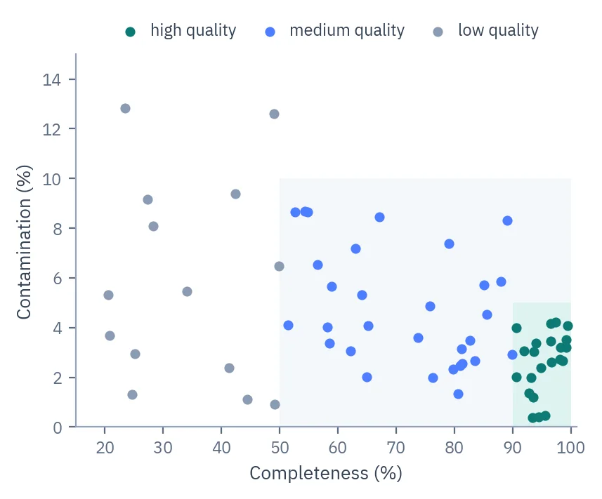 Scatter plot of completeness against contamination for genomes rebuilt from shotgun data, coloured as high, medium and low quality.