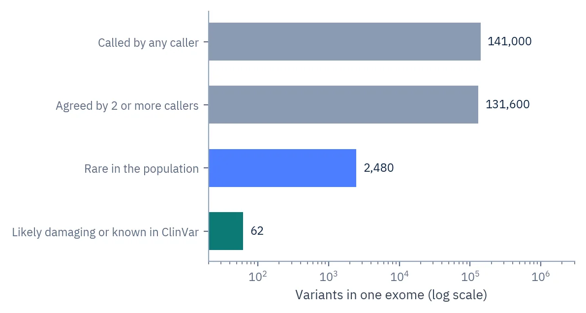 Horizontal bars on a log scale showing variant numbers at four filtering steps, from 141,000 calls to 62 shortlisted variants in one exome.