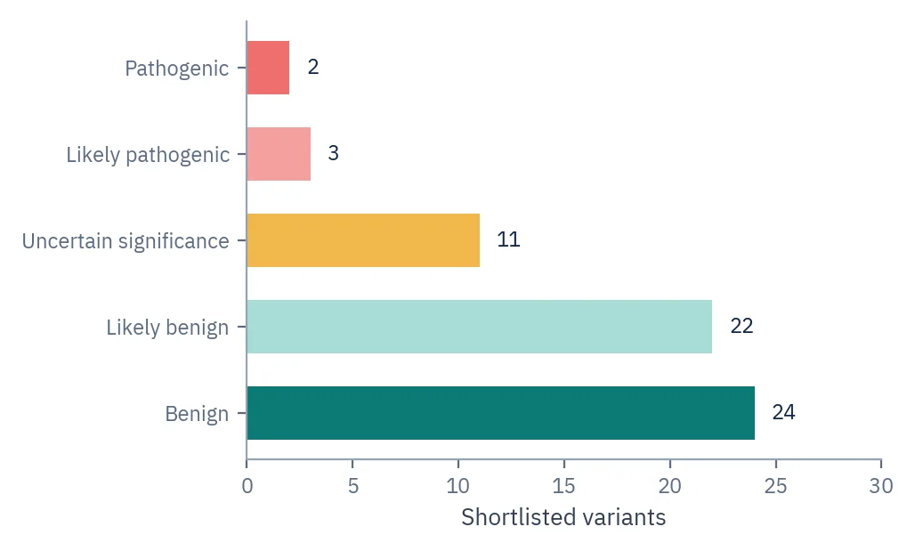 Horizontal bar chart of 62 shortlisted variants by ACMG class: 2 pathogenic, 3 likely pathogenic, 11 uncertain, 22 likely benign and 24 benign.