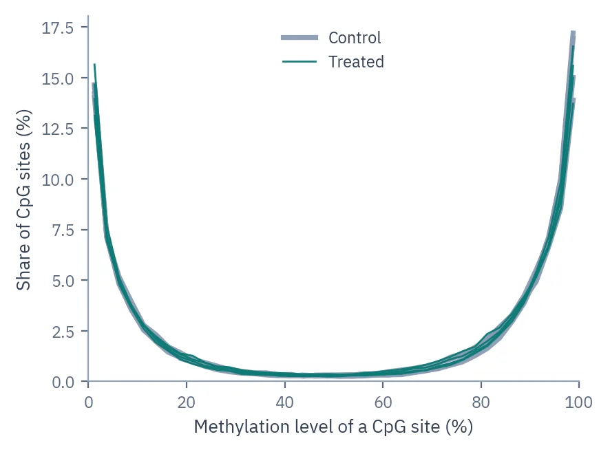 Line chart of the share of CpG sites at each methylation level for four control and four treated samples; all curves peak near 0% and 100%.