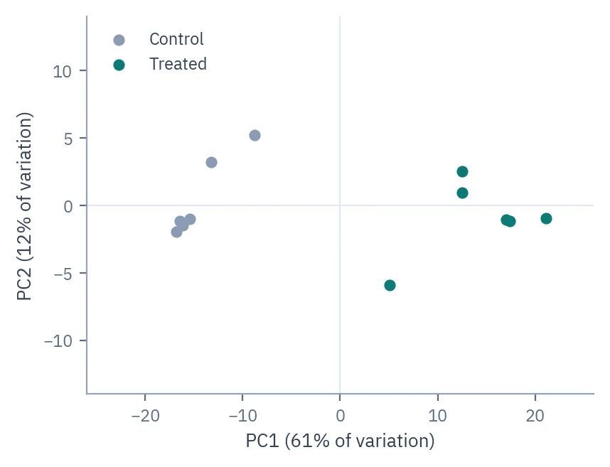 PCA plot of six control and six treated samples; the two groups separate along the first principal component.
