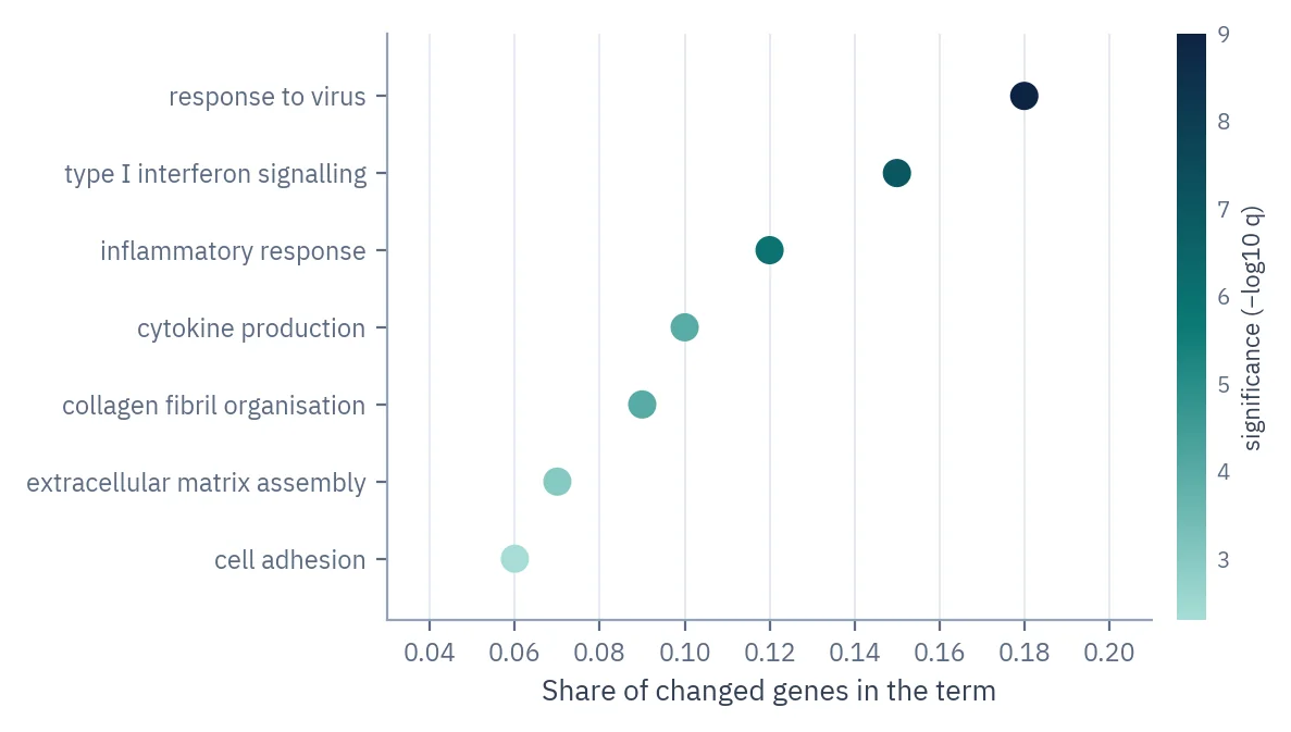 Dot plot of seven enriched biological processes, such as response to virus and inflammatory response, positioned by the share of changed genes and coloured by significance.