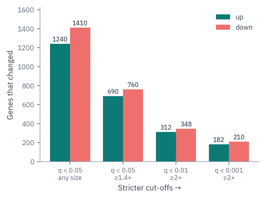 Grouped bar chart of up- and down-regulated gene counts at four increasingly strict significance and fold-change cut-offs.