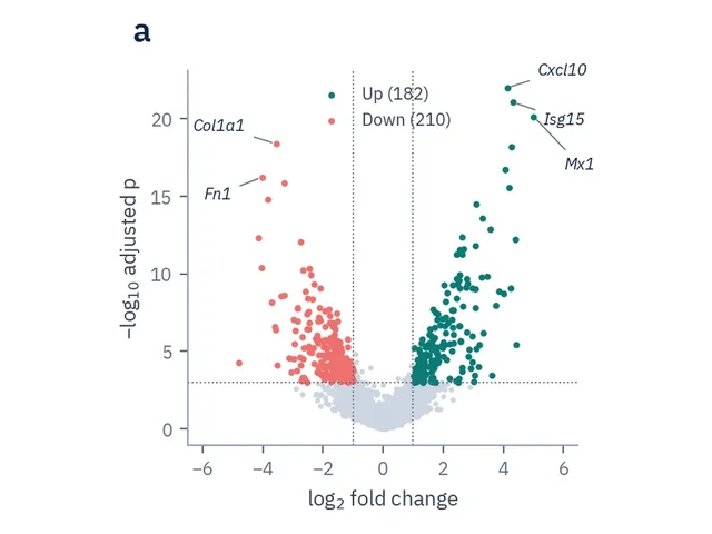 Volcano plot of differentially expressed genes, up-regulated in teal and down-regulated in coral